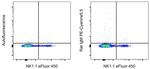 Rat IgM Isotype Control in Flow Cytometry (Flow)