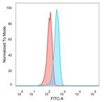 Interleukin-7 (IL-7) Antibody in Flow Cytometry (Flow)