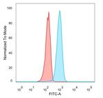 Interleukin-7 (IL-7) Antibody in Flow Cytometry (Flow)