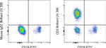 CD3 Antibody in Flow Cytometry (Flow)