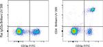 CD4 Antibody in Flow Cytometry (Flow)