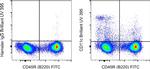 CD11c Antibody in Flow Cytometry (Flow)