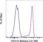 CD11b Antibody in Flow Cytometry (Flow)