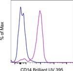 CD14 Antibody in Flow Cytometry (Flow)