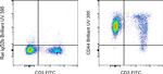 CD44 Antibody in Flow Cytometry (Flow)