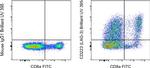 CD223 (LAG-3) Antibody in Flow Cytometry (Flow)