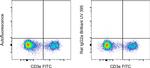 Rat IgG2a kappa Isotype Control in Flow Cytometry (Flow)