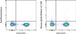 Mouse IgG2b kappa Isotype Control in Flow Cytometry (Flow)