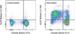 Ki-67 Antibody in Flow Cytometry (Flow)