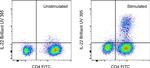 IL-22 Antibody in Flow Cytometry (Flow)