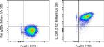 IL-33R (ST2) Antibody in Flow Cytometry (Flow)