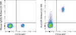 HLA-DR Antibody in Flow Cytometry (Flow)