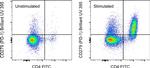 CD279 (PD-1) Antibody in Flow Cytometry (Flow)