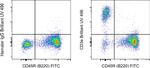 CD3e Antibody in Flow Cytometry (Flow)