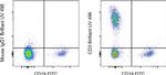 CD3 Antibody in Flow Cytometry (Flow)