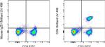 CD4 Antibody in Flow Cytometry (Flow)