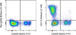 CD11b Antibody in Flow Cytometry (Flow)