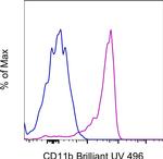 CD11b Antibody in Flow Cytometry (Flow)