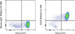 CD33 Antibody in Flow Cytometry (Flow)