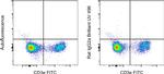 Rat IgG2a kappa Isotype Control in Flow Cytometry (Flow)