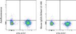 Mouse IgG2b kappa Isotype Control in Flow Cytometry (Flow)