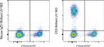 CD3 Antibody in Flow Cytometry (Flow)