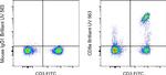 CD8a Antibody in Flow Cytometry (Flow)