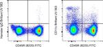 CD11c Antibody in Flow Cytometry (Flow)