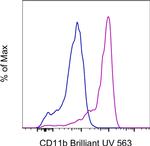 CD11b Antibody in Flow Cytometry (Flow)