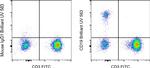 CD19 Antibody in Flow Cytometry (Flow)