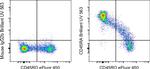 CD45RA Antibody in Flow Cytometry (Flow)