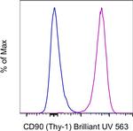 CD90 (Thy-1) Antibody in Flow Cytometry (Flow)