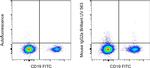 Mouse IgG2a kappa Isotype Control in Flow Cytometry (Flow)