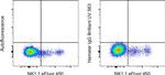 Syrian Hamster IgG Isotype Control in Flow Cytometry (Flow)