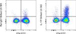 IL-17F Antibody in Flow Cytometry (Flow)