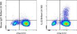 IL-22 Antibody in Flow Cytometry (Flow)