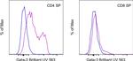 Gata-3 Antibody in Flow Cytometry (Flow)