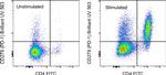 CD279 (PD-1) Antibody in Flow Cytometry (Flow)