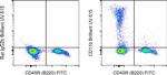 CD11b Antibody in Flow Cytometry (Flow)