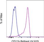 CD11b Antibody in Flow Cytometry (Flow)