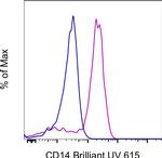 CD14 Antibody in Flow Cytometry (Flow)