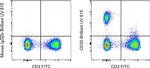 CD20 Antibody in Flow Cytometry (Flow)