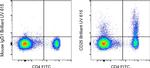 CD25 Antibody in Flow Cytometry (Flow)