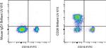 CD28 Antibody in Flow Cytometry (Flow)