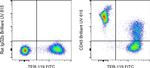 CD45 Antibody in Flow Cytometry (Flow)