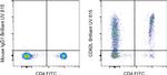 CD62L (L-Selectin) Antibody in Flow Cytometry (Flow)