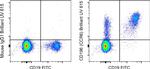 CD196 (CCR6) Antibody in Flow Cytometry (Flow)