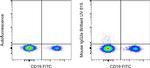 Mouse IgG2a kappa Isotype Control in Flow Cytometry (Flow)