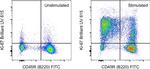 Ki-67 Antibody in Flow Cytometry (Flow)