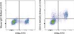 CD314 (NKG2D) Antibody in Flow Cytometry (Flow)